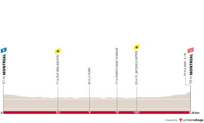 Miniprofil for cykelløbet VM i enkeltstart - U23 Kvinder